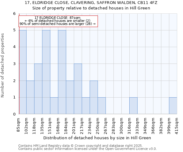 17, ELDRIDGE CLOSE, CLAVERING, SAFFRON WALDEN, CB11 4FZ: Size of property relative to detached houses in Hill Green