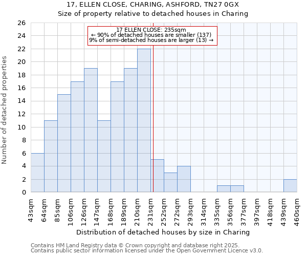 17, ELLEN CLOSE, CHARING, ASHFORD, TN27 0GX: Size of property relative to detached houses in Charing