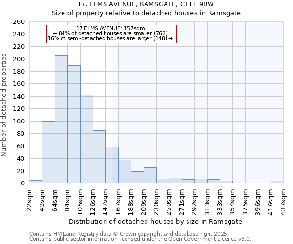 17, ELMS AVENUE, RAMSGATE, CT11 9BW: Size of property relative to detached houses in Ramsgate