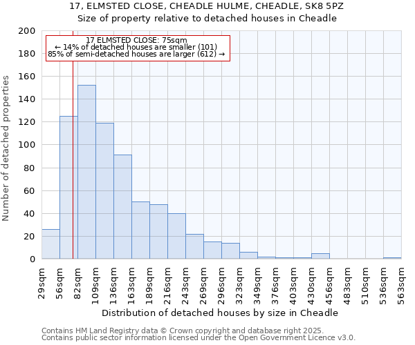 17, ELMSTED CLOSE, CHEADLE HULME, CHEADLE, SK8 5PZ: Size of property relative to detached houses in Cheadle