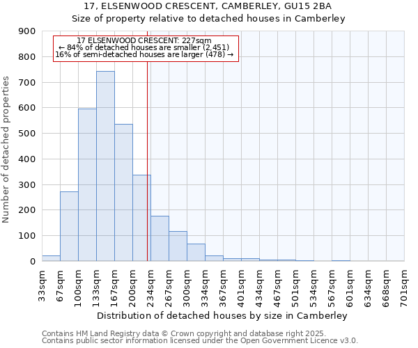 17, ELSENWOOD CRESCENT, CAMBERLEY, GU15 2BA: Size of property relative to detached houses in Camberley