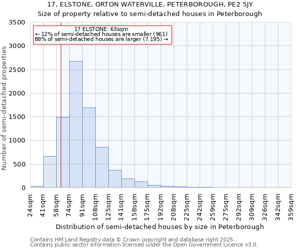 17, ELSTONE, ORTON WATERVILLE, PETERBOROUGH, PE2 5JY: Size of property relative to detached houses in Peterborough