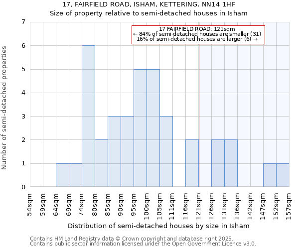 17, FAIRFIELD ROAD, ISHAM, KETTERING, NN14 1HF: Size of property relative to detached houses in Isham