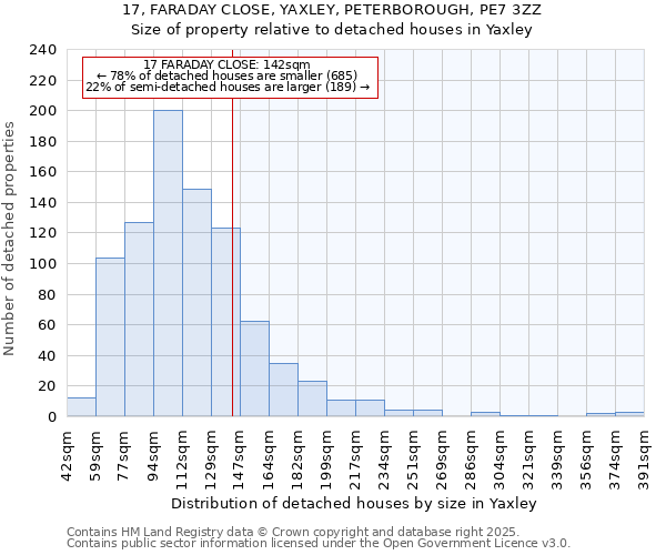 17, FARADAY CLOSE, YAXLEY, PETERBOROUGH, PE7 3ZZ: Size of property relative to detached houses in Yaxley