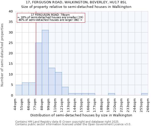 17, FERGUSON ROAD, WALKINGTON, BEVERLEY, HU17 8SL: Size of property relative to detached houses in Walkington