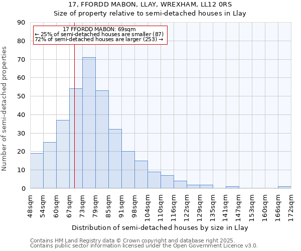 17, FFORDD MABON, LLAY, WREXHAM, LL12 0RS: Size of property relative to detached houses in Llay