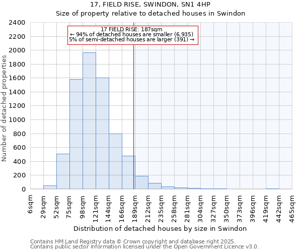 17, FIELD RISE, SWINDON, SN1 4HP: Size of property relative to detached houses in Swindon