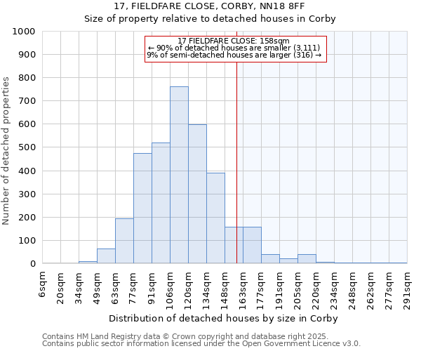 17, FIELDFARE CLOSE, CORBY, NN18 8FF: Size of property relative to detached houses in Corby