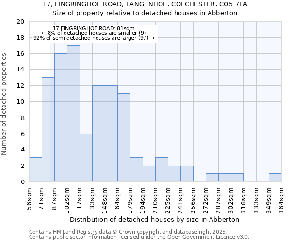 17, FINGRINGHOE ROAD, LANGENHOE, COLCHESTER, CO5 7LA: Size of property relative to detached houses in Abberton