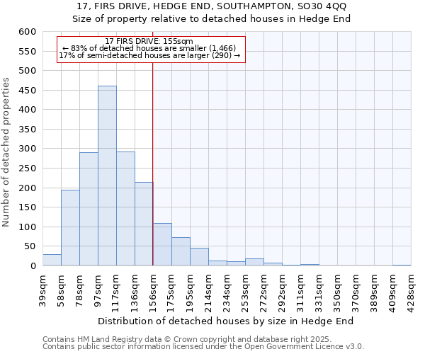 17, FIRS DRIVE, HEDGE END, SOUTHAMPTON, SO30 4QQ: Size of property relative to detached houses in Hedge End