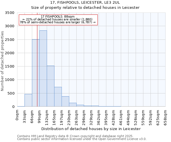 17, FISHPOOLS, LEICESTER, LE3 2UL: Size of property relative to detached houses in Leicester