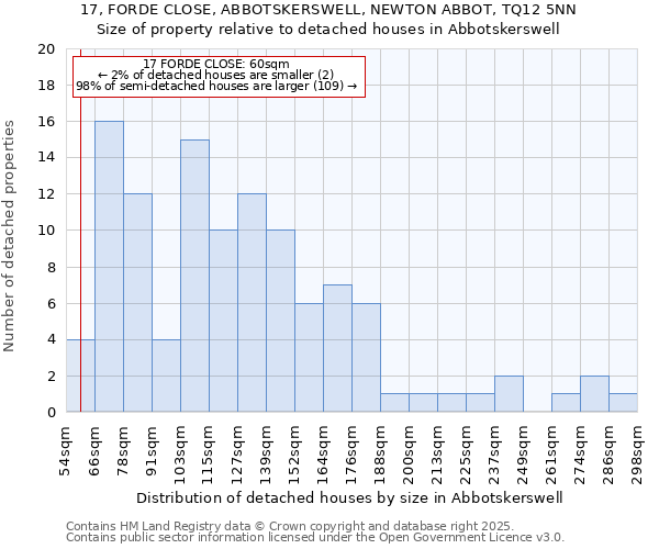 17, FORDE CLOSE, ABBOTSKERSWELL, NEWTON ABBOT, TQ12 5NN: Size of property relative to detached houses in Abbotskerswell