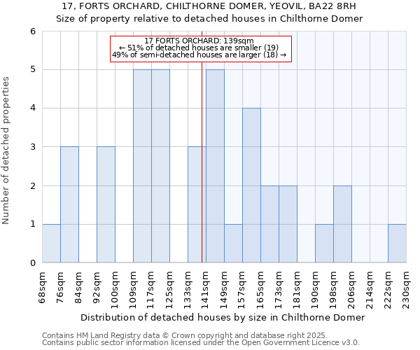 17, FORTS ORCHARD, CHILTHORNE DOMER, YEOVIL, BA22 8RH: Size of property relative to detached houses in Chilthorne Domer