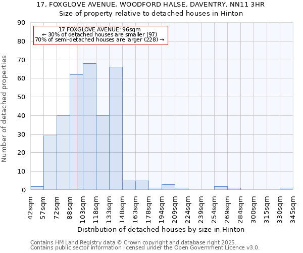 17, FOXGLOVE AVENUE, WOODFORD HALSE, DAVENTRY, NN11 3HR: Size of property relative to detached houses in Hinton