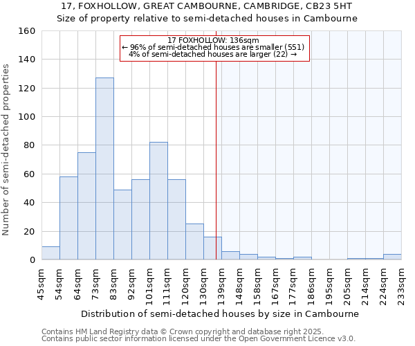 17, FOXHOLLOW, GREAT CAMBOURNE, CAMBRIDGE, CB23 5HT: Size of property relative to detached houses in Cambourne