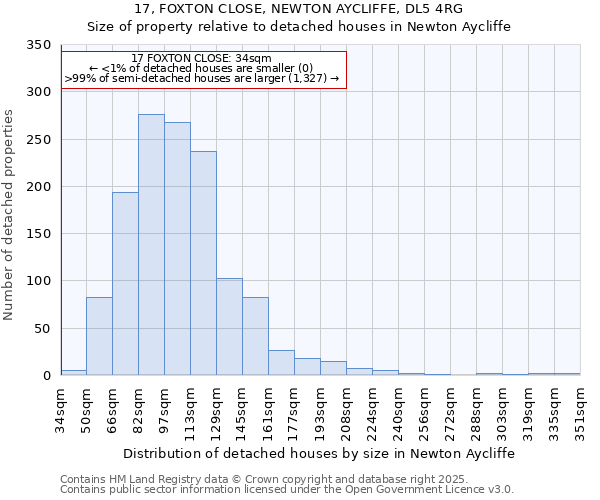 17, FOXTON CLOSE, NEWTON AYCLIFFE, DL5 4RG: Size of property relative to detached houses in Newton Aycliffe