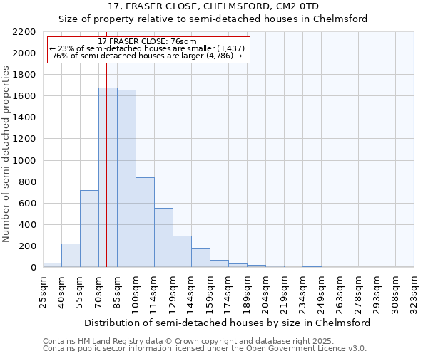 17, FRASER CLOSE, CHELMSFORD, CM2 0TD: Size of property relative to detached houses in Chelmsford