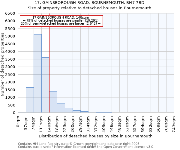 17, GAINSBOROUGH ROAD, BOURNEMOUTH, BH7 7BD: Size of property relative to detached houses in Bournemouth