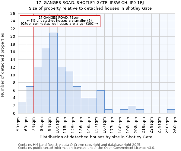 17, GANGES ROAD, SHOTLEY GATE, IPSWICH, IP9 1RJ: Size of property relative to detached houses in Shotley Gate