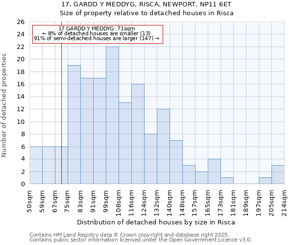 17, GARDD Y MEDDYG, RISCA, NEWPORT, NP11 6ET: Size of property relative to detached houses in Risca