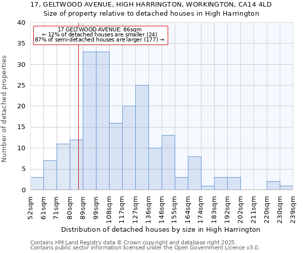 17, GELTWOOD AVENUE, HIGH HARRINGTON, WORKINGTON, CA14 4LD: Size of property relative to detached houses in High Harrington