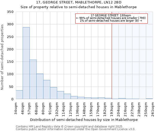 17, GEORGE STREET, MABLETHORPE, LN12 2BD: Size of property relative to detached houses in Mablethorpe