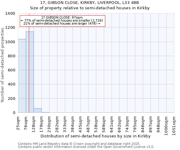 17, GIBSON CLOSE, KIRKBY, LIVERPOOL, L33 4BB: Size of property relative to detached houses in Kirkby