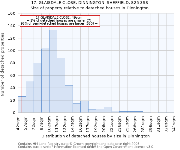 17, GLAISDALE CLOSE, DINNINGTON, SHEFFIELD, S25 3SS: Size of property relative to detached houses in Dinnington