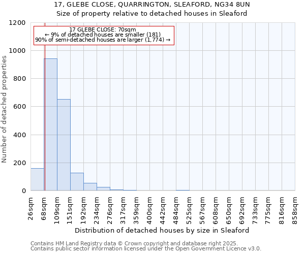 17, GLEBE CLOSE, QUARRINGTON, SLEAFORD, NG34 8UN: Size of property relative to detached houses in Sleaford