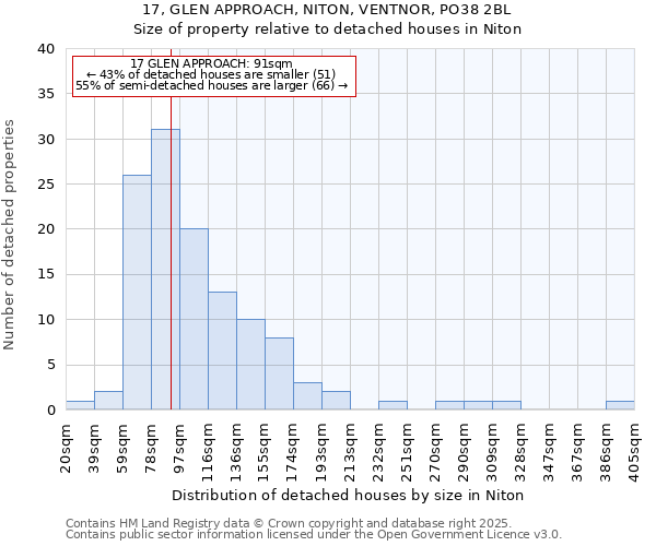 17, GLEN APPROACH, NITON, VENTNOR, PO38 2BL: Size of property relative to detached houses in Niton