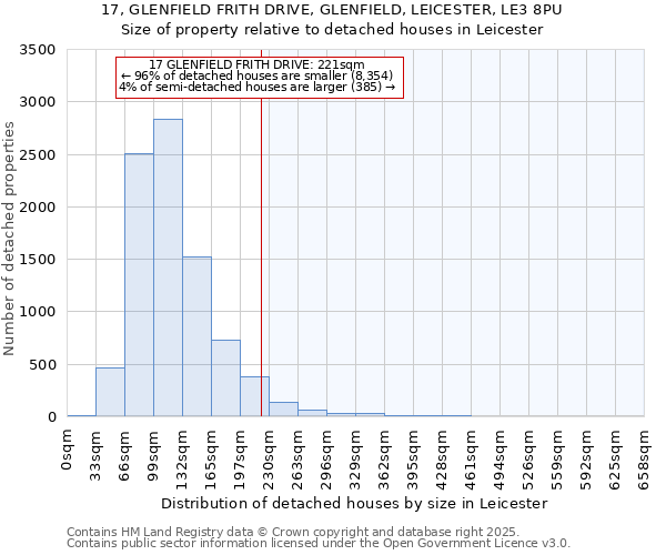 17, GLENFIELD FRITH DRIVE, GLENFIELD, LEICESTER, LE3 8PU: Size of property relative to detached houses in Leicester