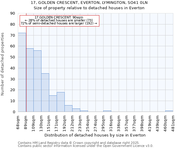 17, GOLDEN CRESCENT, EVERTON, LYMINGTON, SO41 0LN: Size of property relative to detached houses in Everton