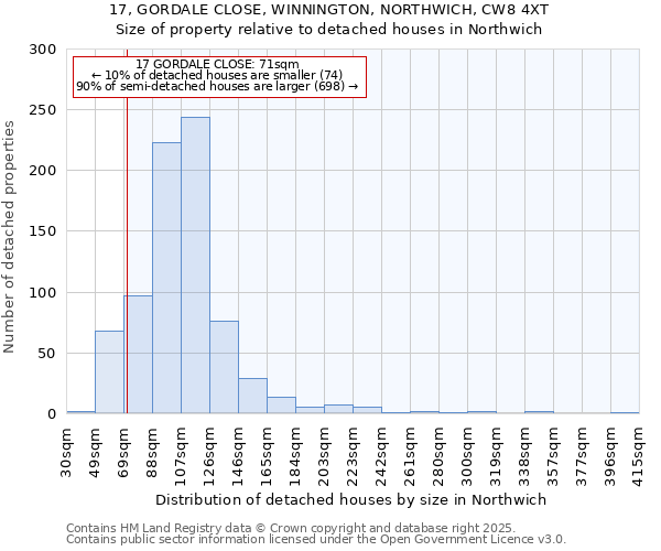 17, GORDALE CLOSE, WINNINGTON, NORTHWICH, CW8 4XT: Size of property relative to detached houses in Northwich