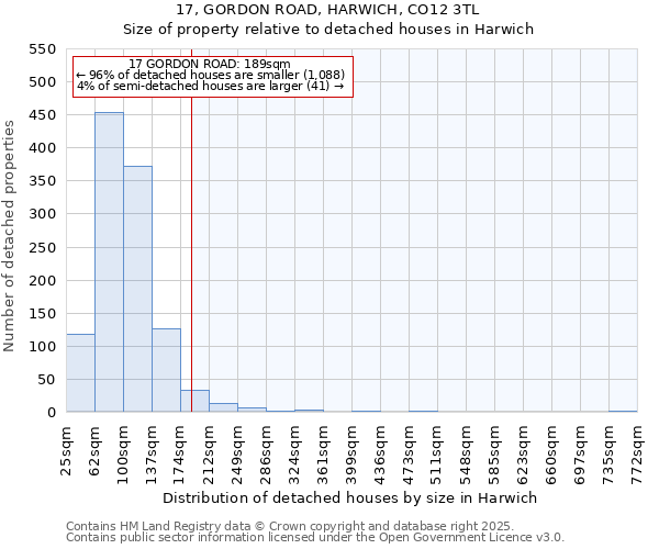 17, GORDON ROAD, HARWICH, CO12 3TL: Size of property relative to detached houses in Harwich