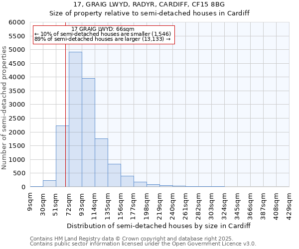 17, GRAIG LWYD, RADYR, CARDIFF, CF15 8BG: Size of property relative to detached houses in Cardiff