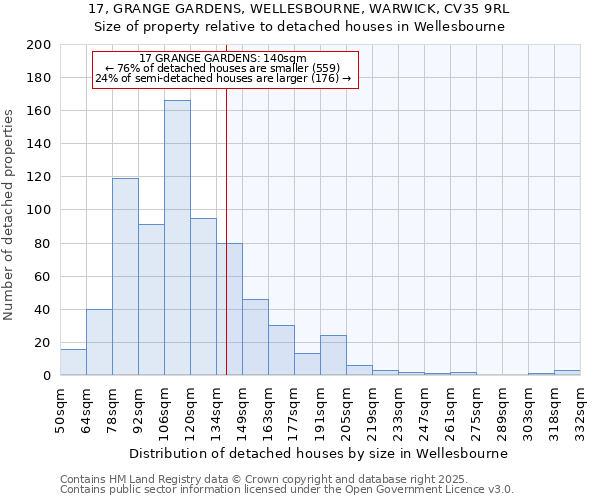 17, GRANGE GARDENS, WELLESBOURNE, WARWICK, CV35 9RL: Size of property relative to detached houses in Wellesbourne