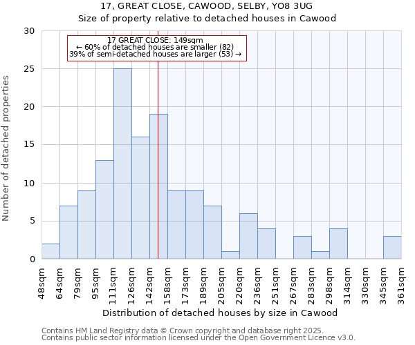 17, GREAT CLOSE, CAWOOD, SELBY, YO8 3UG: Size of property relative to detached houses in Cawood