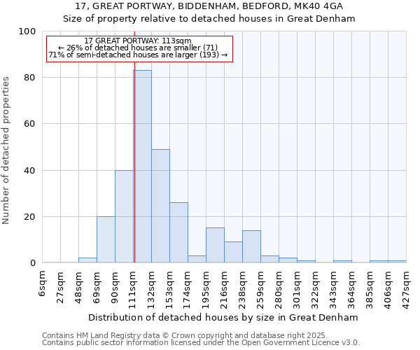 17, GREAT PORTWAY, BIDDENHAM, BEDFORD, MK40 4GA: Size of property relative to detached houses in Great Denham