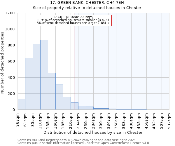 17, GREEN BANK, CHESTER, CH4 7EH: Size of property relative to detached houses in Chester