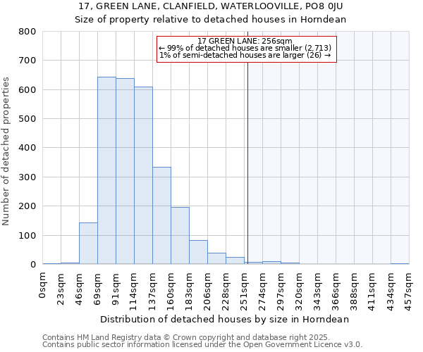 17, GREEN LANE, CLANFIELD, WATERLOOVILLE, PO8 0JU: Size of property relative to detached houses in Horndean