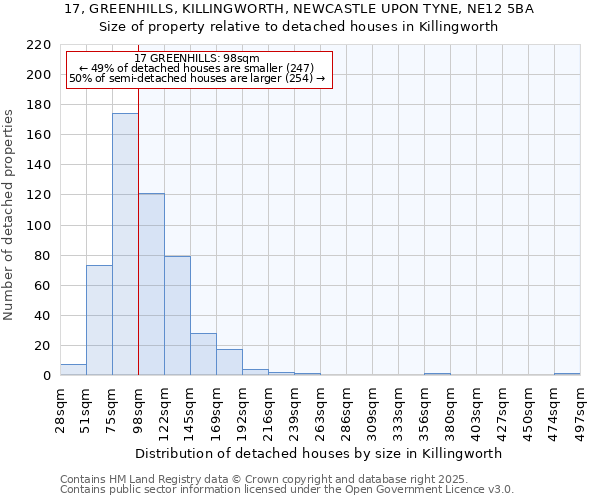 17, GREENHILLS, KILLINGWORTH, NEWCASTLE UPON TYNE, NE12 5BA: Size of property relative to detached houses in Killingworth