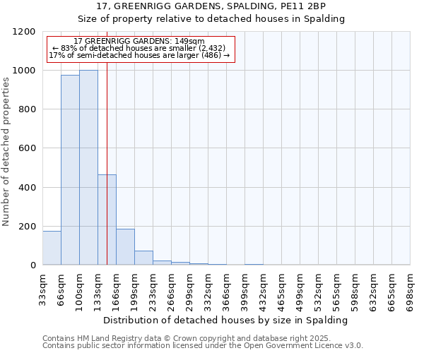 17, GREENRIGG GARDENS, SPALDING, PE11 2BP: Size of property relative to detached houses in Spalding