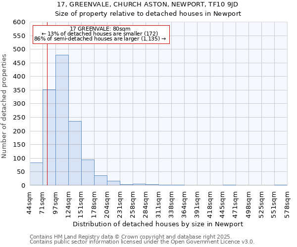 17, GREENVALE, CHURCH ASTON, NEWPORT, TF10 9JD: Size of property relative to detached houses in Newport