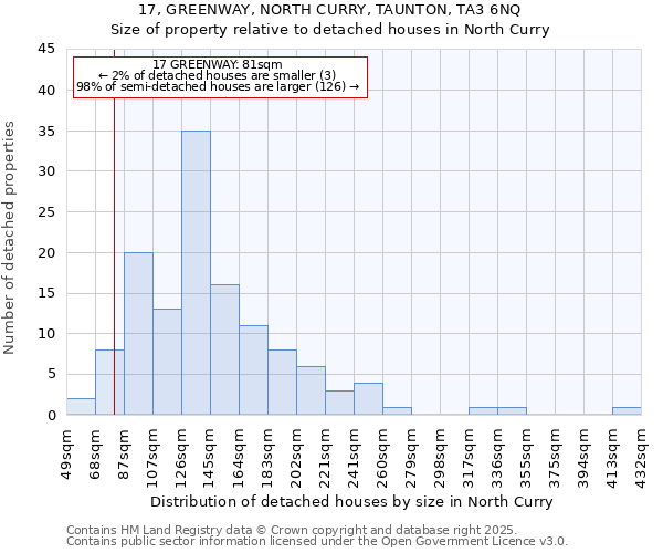 17, GREENWAY, NORTH CURRY, TAUNTON, TA3 6NQ: Size of property relative to detached houses in North Curry