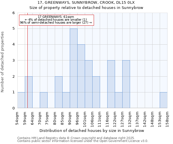 17, GREENWAYS, SUNNYBROW, CROOK, DL15 0LX: Size of property relative to detached houses in Sunnybrow