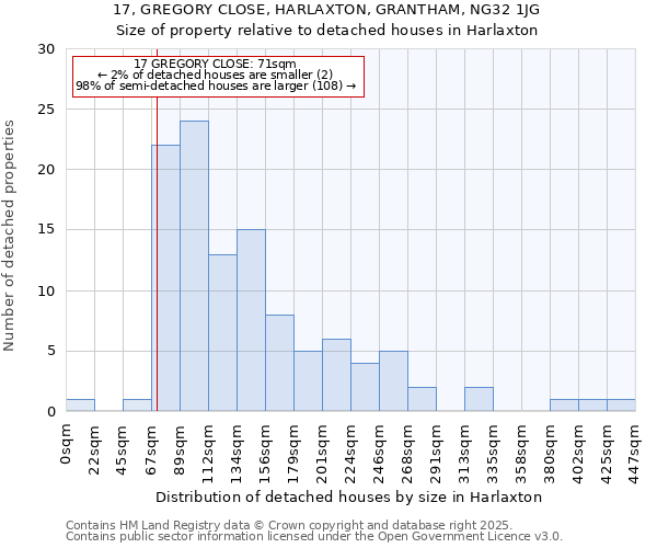 17, GREGORY CLOSE, HARLAXTON, GRANTHAM, NG32 1JG: Size of property relative to detached houses in Harlaxton