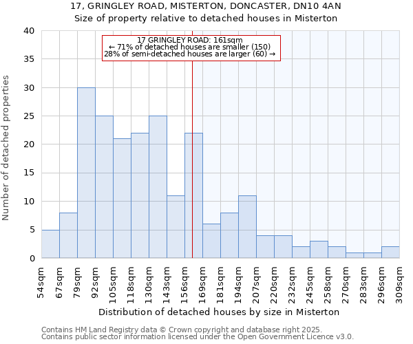 17, GRINGLEY ROAD, MISTERTON, DONCASTER, DN10 4AN: Size of property relative to detached houses in Misterton