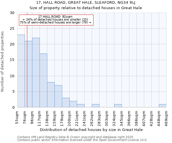 17, HALL ROAD, GREAT HALE, SLEAFORD, NG34 9LJ: Size of property relative to detached houses in Great Hale