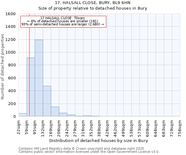 17, HALSALL CLOSE, BURY, BL9 6HN: Size of property relative to detached houses in Bury