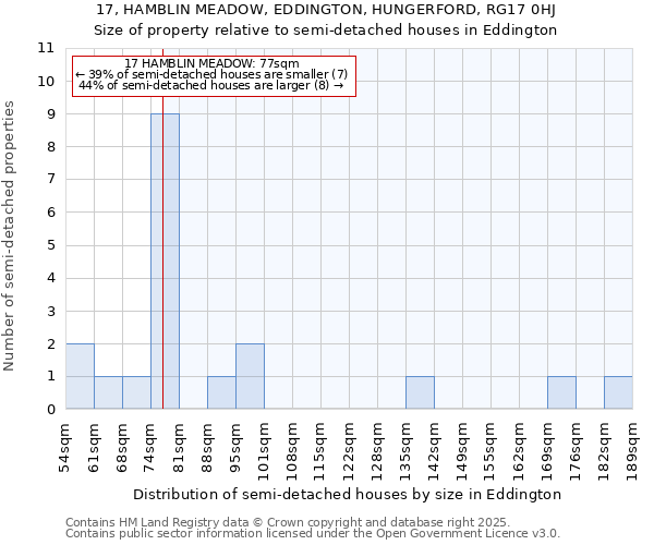 17, HAMBLIN MEADOW, EDDINGTON, HUNGERFORD, RG17 0HJ: Size of property relative to detached houses in Eddington